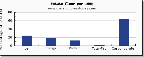 fiber and nutrition facts in a potato per 100g